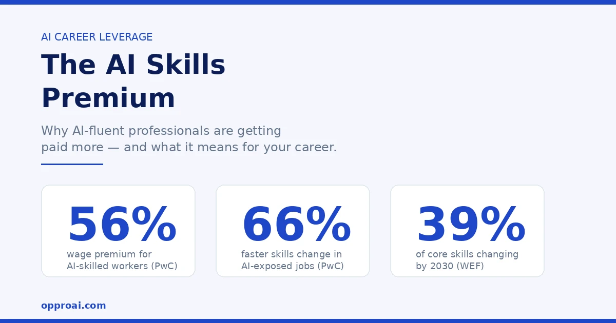 The AI Skills Premium: Why AI-Fluent Professionals Are Getting Paid More